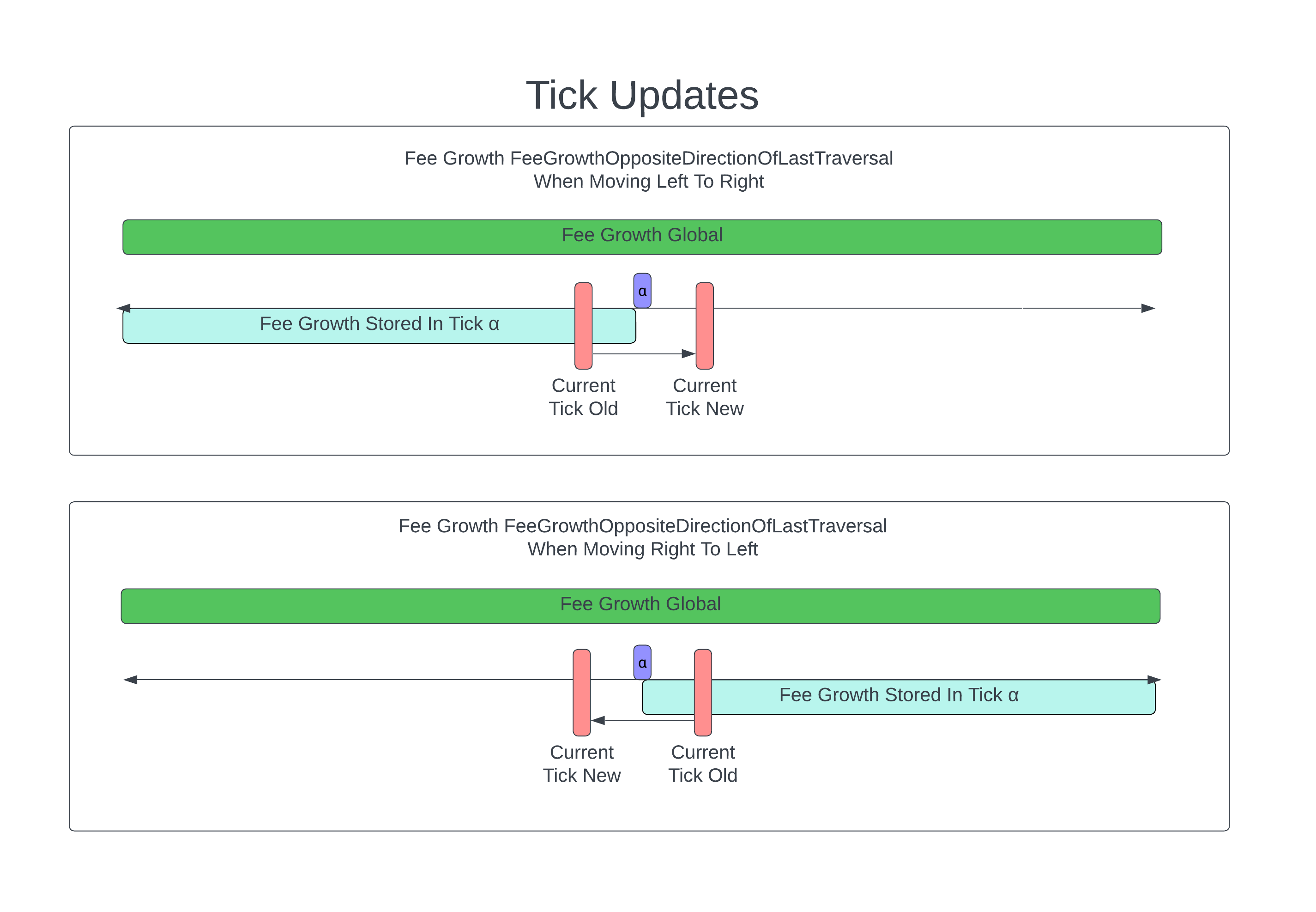 Tick Updates